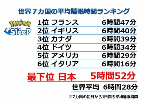 『ポケモンスリープ』日本の睡眠時間は世界最低、10～30代男女「みんなの睡眠時間」【トップ3】