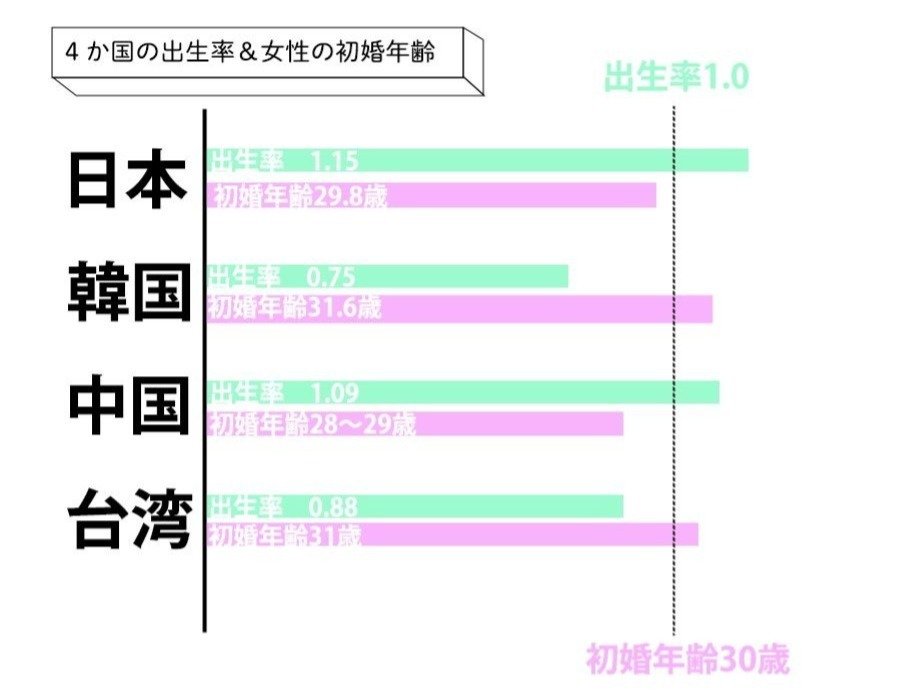 日本・韓国・中国・台湾の出生率と初婚年齢を示したグラフ