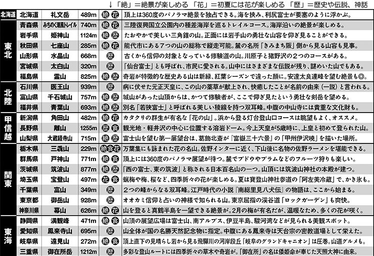 初心者でも日帰りで楽しめる東日本の低山一覧　※画像／編集部
