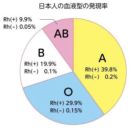 日本人の血液型の割合　※画像／厚生労働省HPより